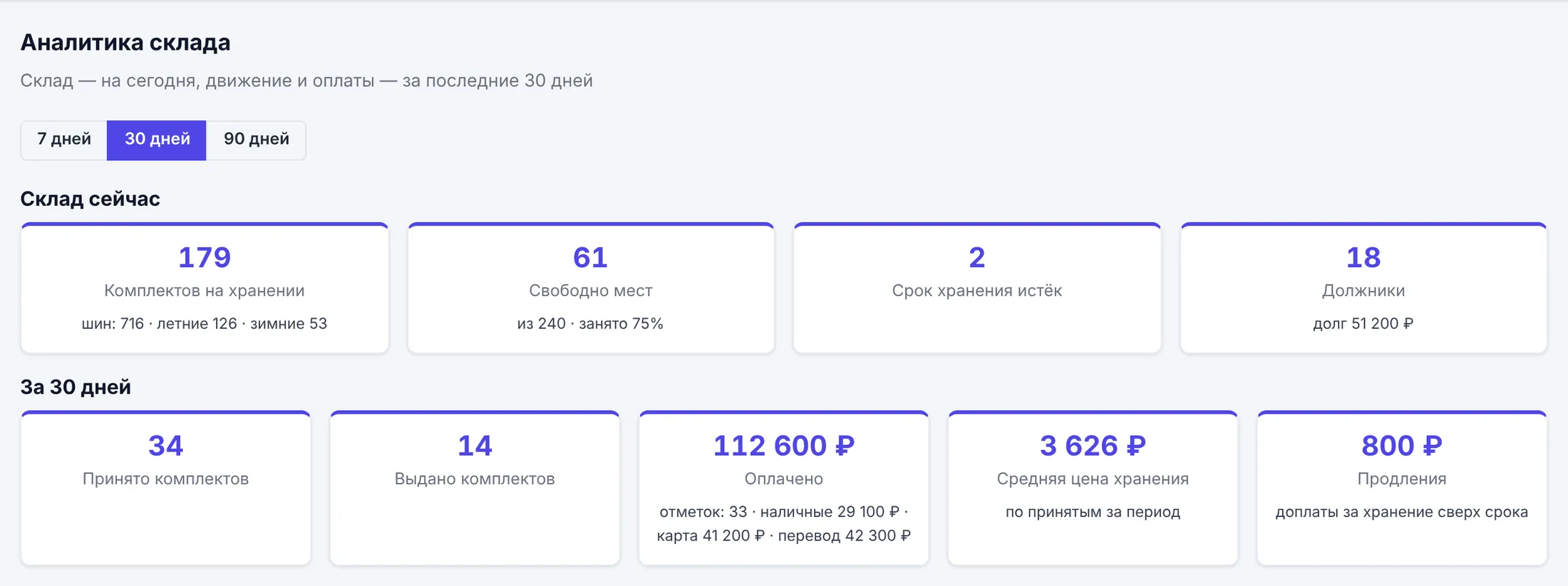 Аналитика склада шин: принято, выдано, оплачено, средняя цена, продления