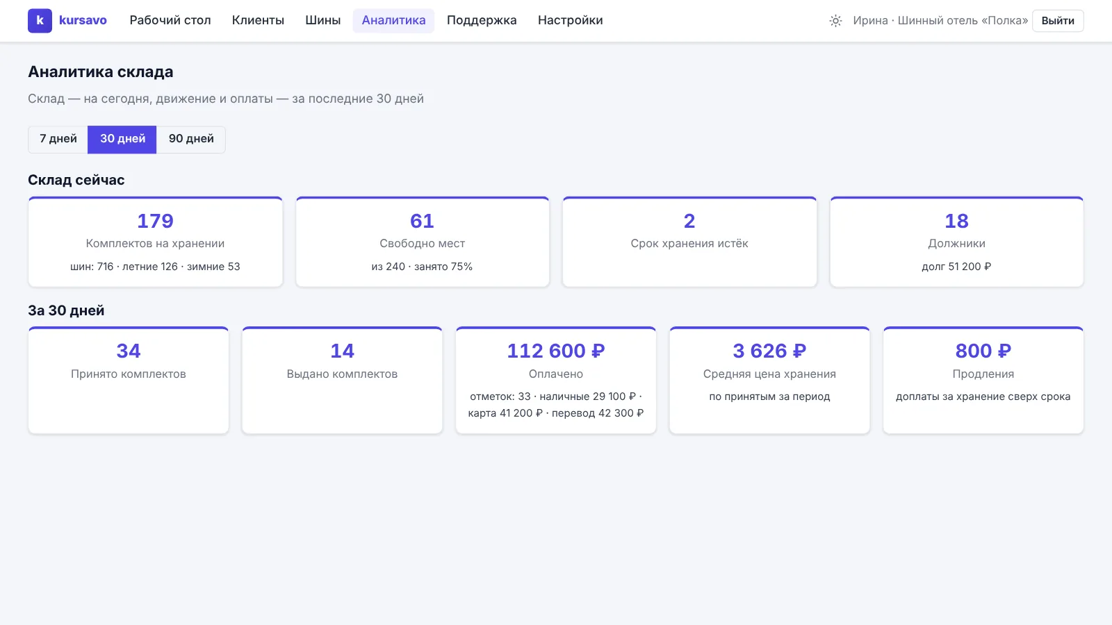 Аналитика шинного отеля: принято, выдано, оплачено, продления